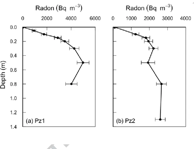 Figure 2. Observed radon profiles at two different locations within La Palme  Lagoon. The error bars represent the analytical uncertainties (1) for radon  (liquid scintillation counting)