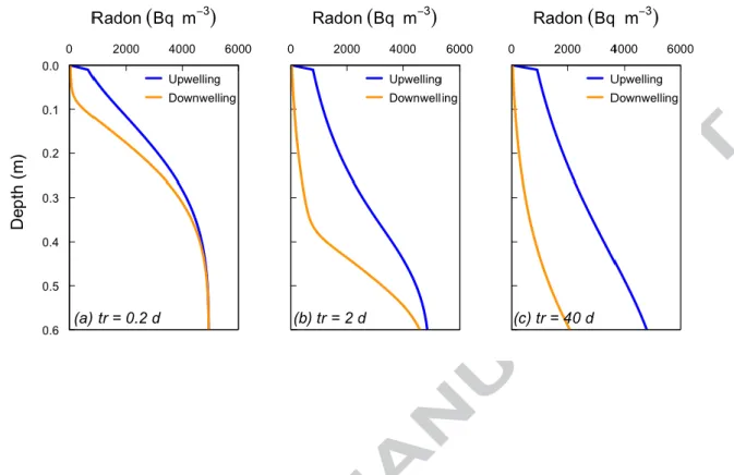Figure 4. Sensitivity of radon profiles to recirculation times (t r ). Upwelling and  downwelling profiles following complete cycles of (a) t r  = 0.2 days (reversing every  0.1 d), (b) t r  = 2 days and (c) t r  = 40 days are represented