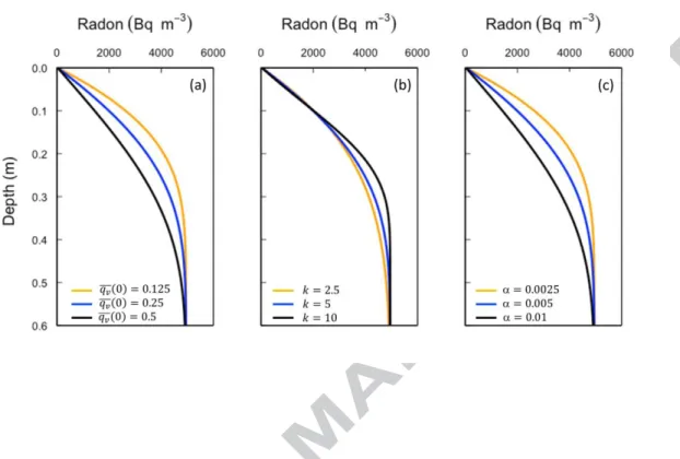 Figure 5. Sensitivity of radon profiles in Pz1 to (a) surface water – sediment 