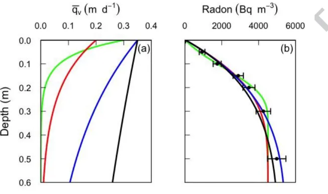 Figure 6: Simulated       at different depths from 4 different radon profiles that  could be accommodated within the analytical uncertainties of radon 