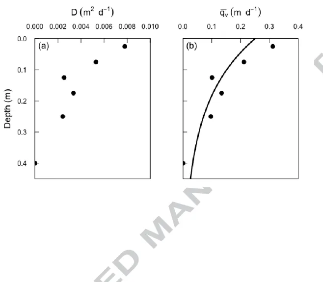 Figure 7. a) Calculated enhanced dispersion coefficient as a function of depth for  Pz1 and b) comparison of the water fluxes (     ) at different depths derived from  the dispersion approach (circles) and the advective cycling model (solid line)
