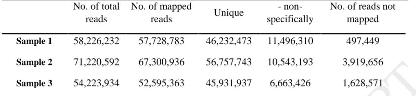 Table 1. Summary of reads number were produced from three stages of development of  Yaghooti grape clusters 
