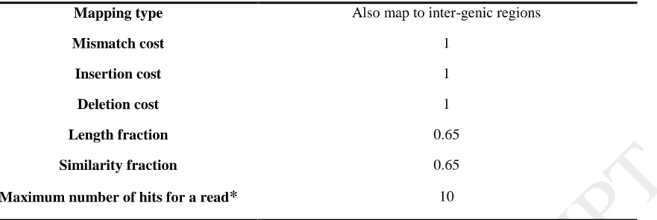 Table 2. Mapping Parameters in CLC Genomics Workbench 9.5.3 software. The reads were  mapped onto the 12-fold draft sequence of the Pinot Noir 40024 reference genome