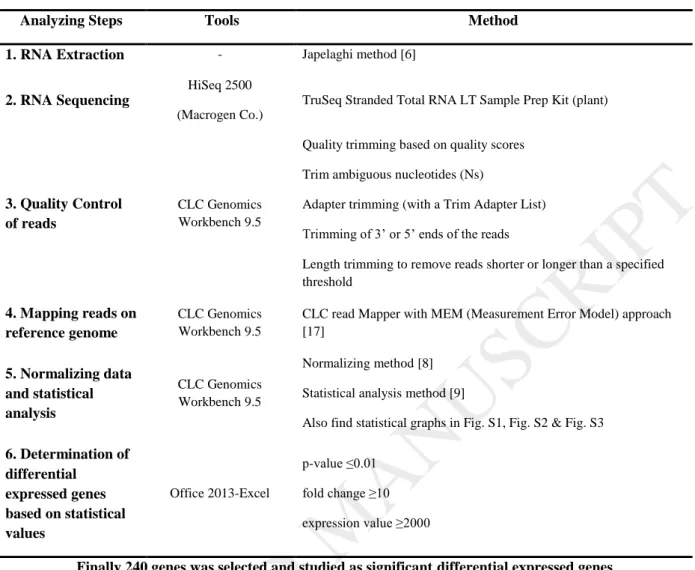 Table 3. Steps of Transcriptome analysis using RNA-Seq data