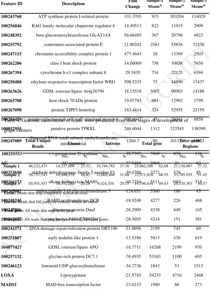 Table 4. Genomic distribution of reads  were produced from three stages of development of   grape clusters 