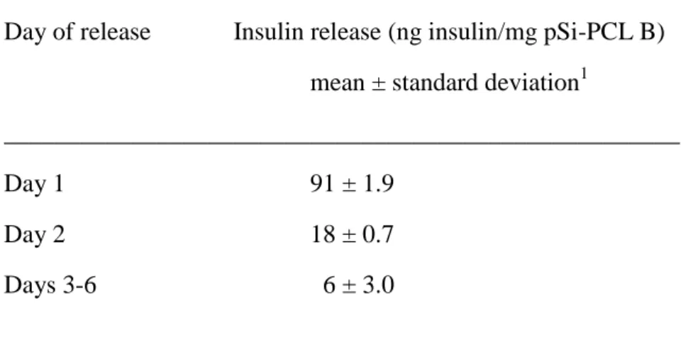Table 1 Rate of release of insulin from loaded pSi-PCL material B 