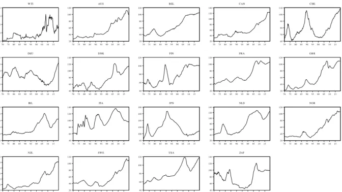 Figure 1. Evolution of oil and global housing markets. WTI, AUS, BEL, CAN, CHE, DEU,  DNK, FIN, FRA, GBR, IRL, ITA, JPN, NLD, NOR, NZL, SWE, USA