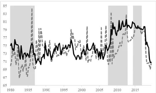 Figure 3. Dynamic return (black) and realised volatility (dashed grey) connectedness between  oil  and  global  housing  markets  estimated  using  Diebold  and  Yilmaz  (2012)