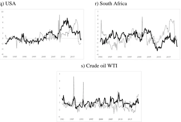 Figure 4. Dynamic NET (‘TO other’ less ‘FROM other’) connectedness across oil and housing  markets