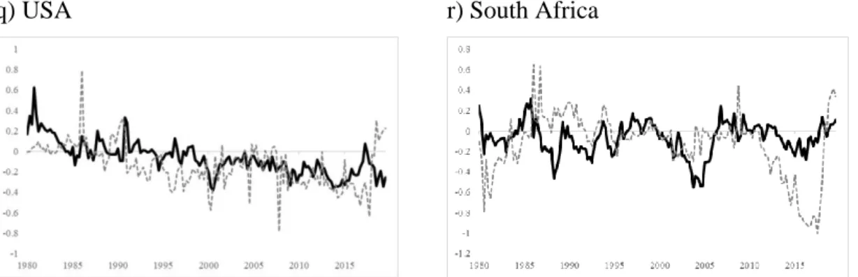 Figure 5. Dynamic pairwise connectedness between housing markets and oil. Return (black)  and  realised  volatility  (dashed  grey)