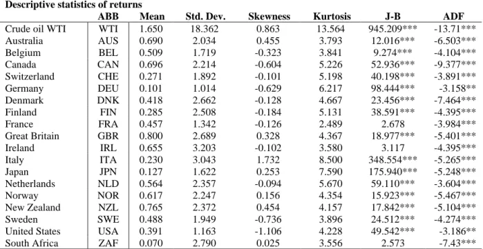 ABB   Mean   Std. Dev.   Skewness   Kurtosis  J-B  ADF 