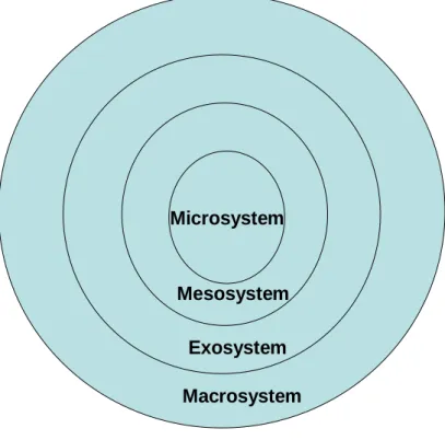 Figure 3.3: Representation of Bronfenbrenner’s Ecological Framework 