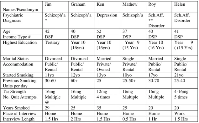 Table 4.1: Characteristics of Client Participants who are Successful Quitters of Smoking