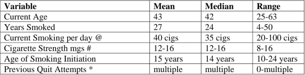 Table 5.1: Characteristics of Client Participants’ Smoking Behaviours 