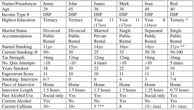 Table 5.2: Characteristics of Participants with a Diagnosis of Schizophrenia 
