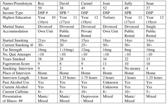Table 5.3: Characteristics of Participants with a Diagnosis of Bipolar Affective Disorder 