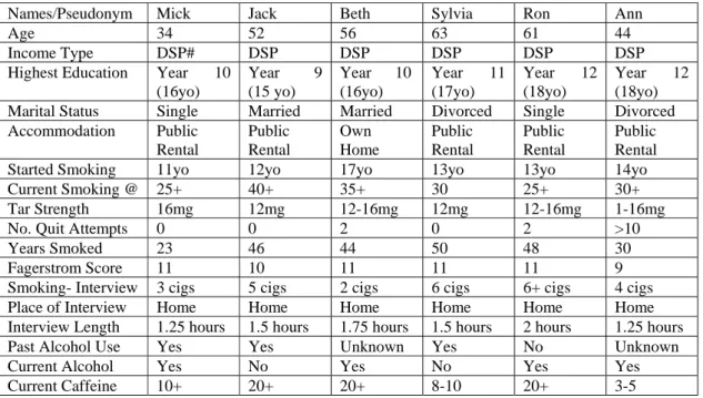 Table 5.4: Characteristics of Participants with a Diagnosis of Major Depression 