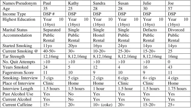 Table 5.5: Characteristics of Participants with a Diagnosis of Borderline Personality Disorder 