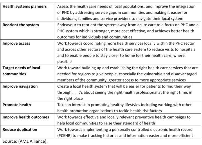 Table 2 Role of Medicare Locals 