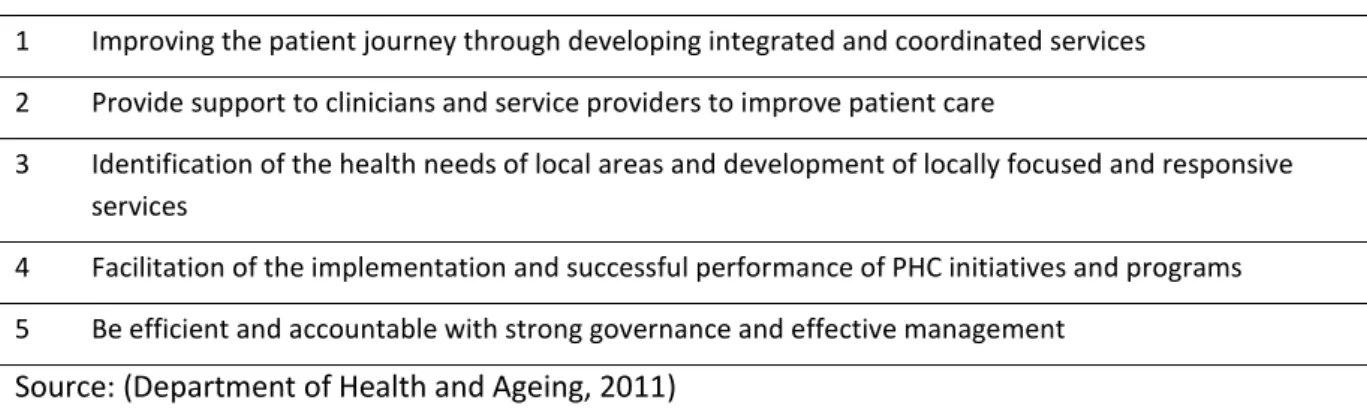 Table 3 Medicare Locals’ strategic objectives 
