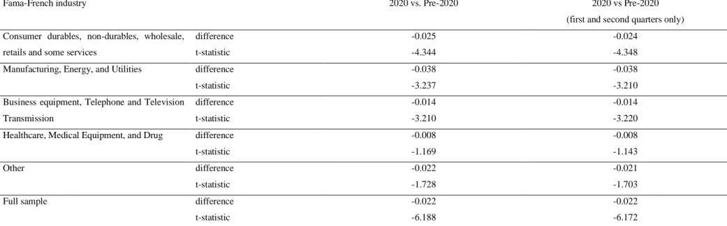 Table 3. Tests of mean-difference of corporate investment between COVID-19 period and other periods 