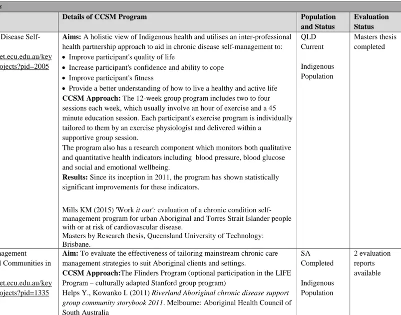 Table 4: Self-management programs for Indigenous Australians with chronic conditions: Results of grey literature search  Results from Grey Literature - Clearinghouses 