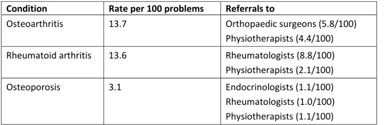 Table 2  GP referral rates per 100 problems for musculoskeletal conditions  Condition  Rate per 100 problems  Referrals to 