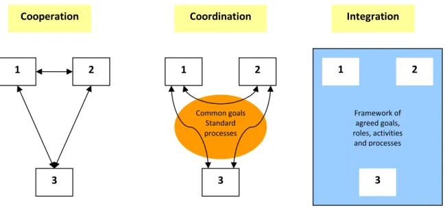 Figure 1  Level and intensity of interactions between health care organisations in cooperation,  coordination and full integration frameworks 