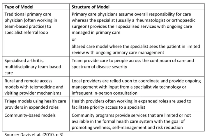 Table 4  Structure of arthritis models of care in Canada  Type of Model  Structure of Model  Traditional primary care 