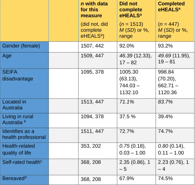 Table 1. Comparing participants who did and did not complete the eHealth  Literacy Scale 