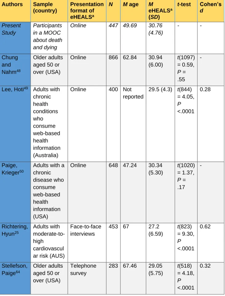 Table 2. Comparing eHealth literacy scores to other samples  Authors  Sample 