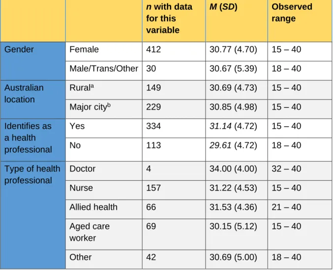 Table 3 provides an overview of summed eHealth literacy scores across the levels of  our categorical socio-demographic and personal characteristic variables