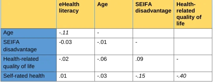 Table 4. Pearson correlations between eHealth literacy and ordinal or  continuous variables 