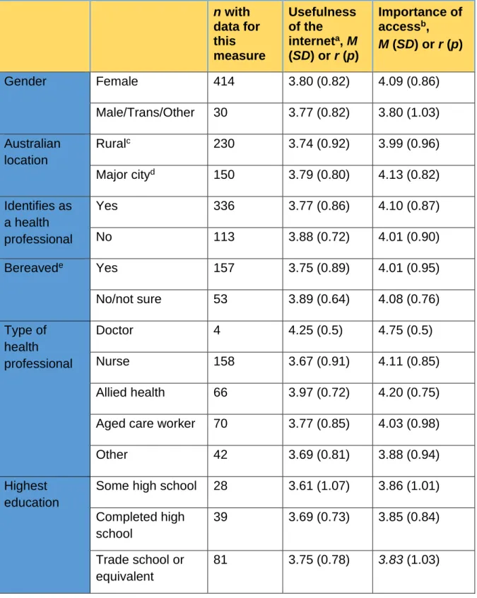 Table 5. Relationships of socio-demographic and personal characteristics to  usefulness of the internet for health decisions and importance of access to  online health resources 