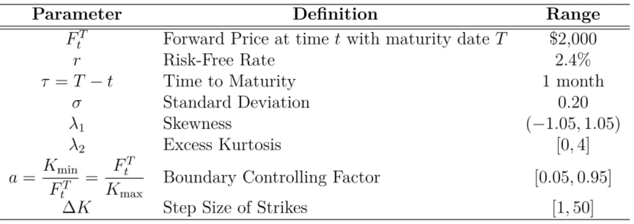 Table I: Specification of Parameters.