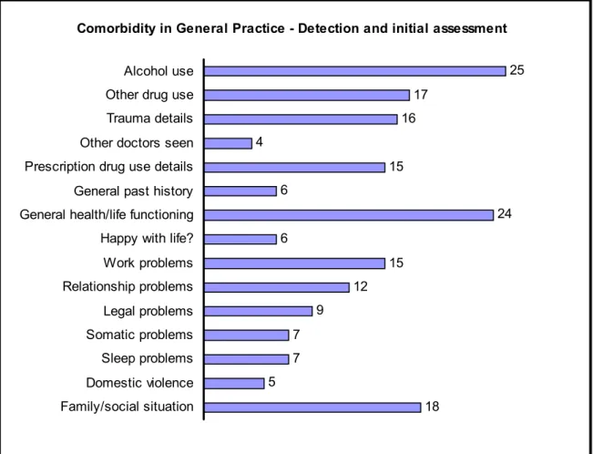 Figure 6.1. General areas of inquiry that may assist in the detection of patients  with coexisting mental health & substance use problems