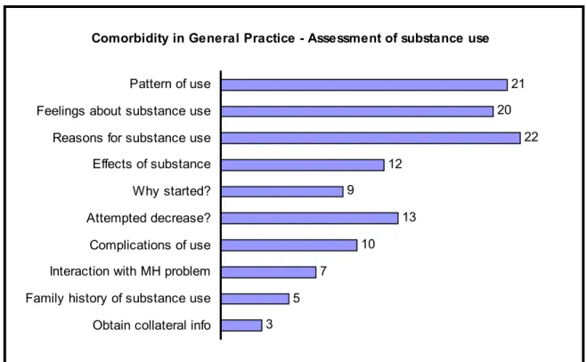 Figure 6.2. Specific areas of inquiry that are useful in the assessment of  substance use for patients with coexisting mental health &amp; substance use  problems