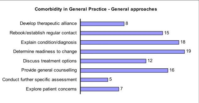 Figure 6.4. Non-specific approaches that are useful in encounters with patients  with coexisting mental health &amp; substance use problems