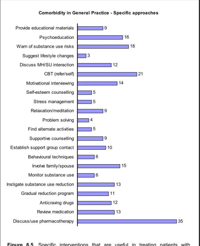 Figure 6.5. Specific interventions that are useful in treating patients with  coexisting mental health &amp; substance use problems