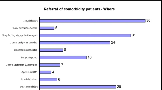 Figure 6.7. Services that GPs consider useful when looking to refer patients with  coexisting mental health &amp; substance use problems