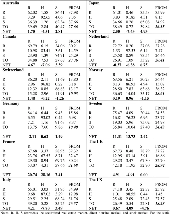 Table 2 Static connectedness between direct real estate, securitized real estate, and stock  markets 