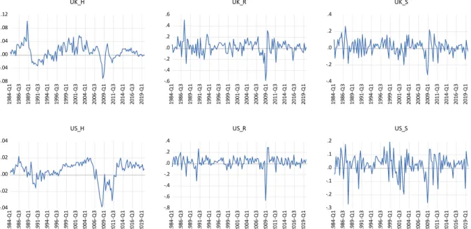 Figure 1 Evolution of direct housing market, securitized real estate, and stock markets 