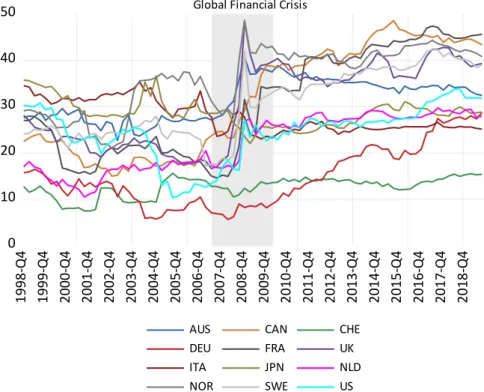 Figure  2  Dynamic  total  connectedness  across  securitized  real  estate,  direct  real  estate,  and stock markets 