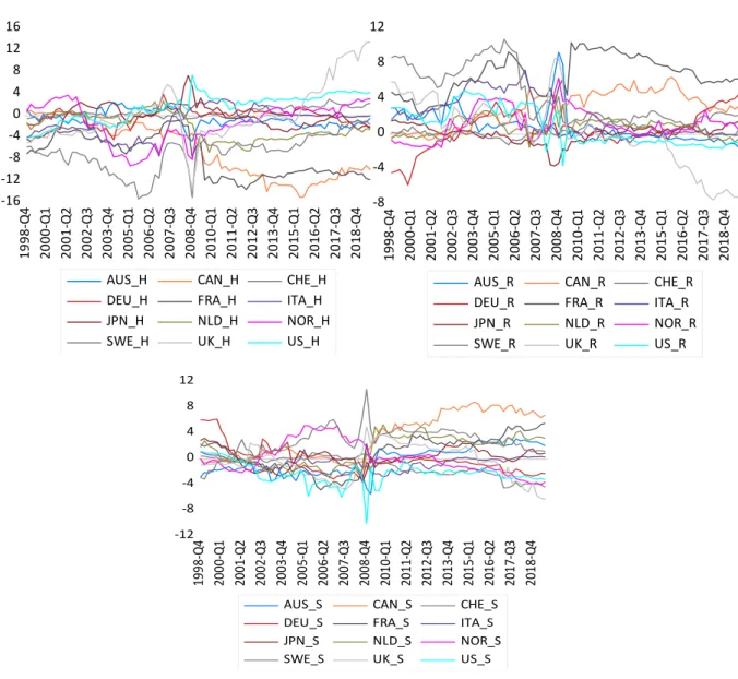 Figure 3 Dynamic net connectedness across securitized real estate, direct real estate, and  stock markets 