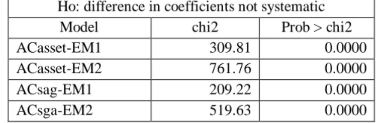 Table 5: Hausman specification test 