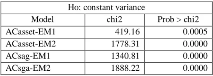 Table 4: Breusch-Pagan / Cook-Weisberg test for heteroscedasticity 