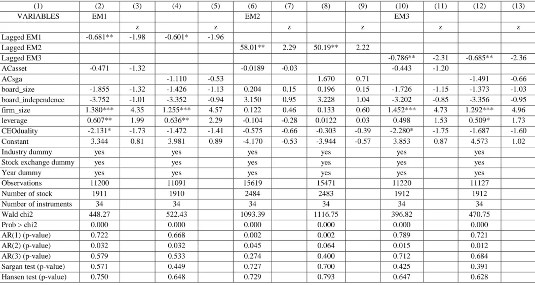 Table 11: Robustness Check, EM as dependent variable, two-step system GMM, dynamic model 