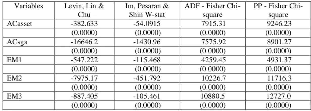Table A1: Unit root test 