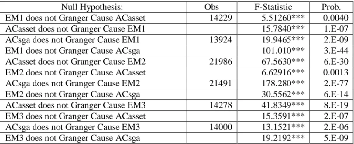 Table A2: Granger causality test of EM and AC 