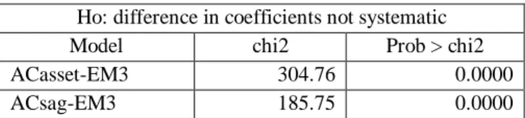 Table A4: Hausman specification test using EM3 
